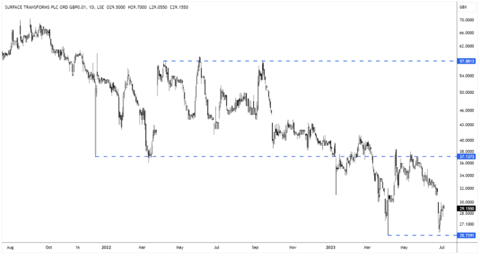 SCE Daily Candle Chart