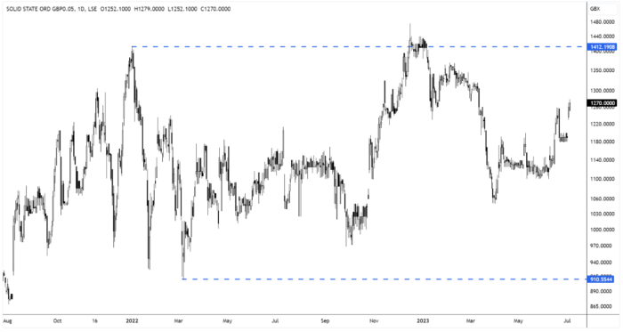 SOLI Daily Candle Chart