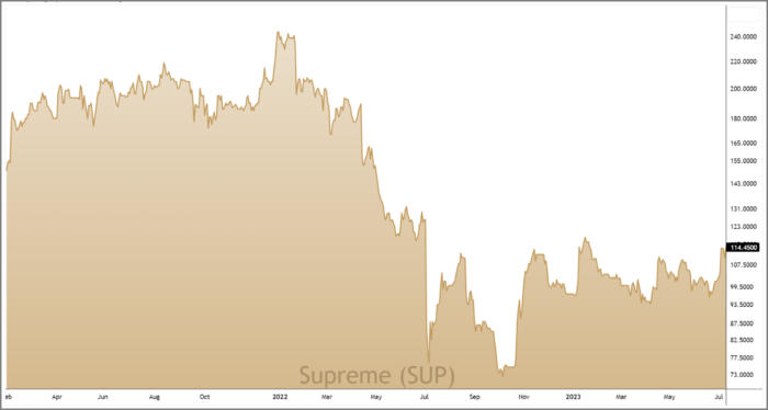 SUP 3-Year Chart