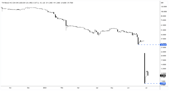 TBLD Daily Candle Chart