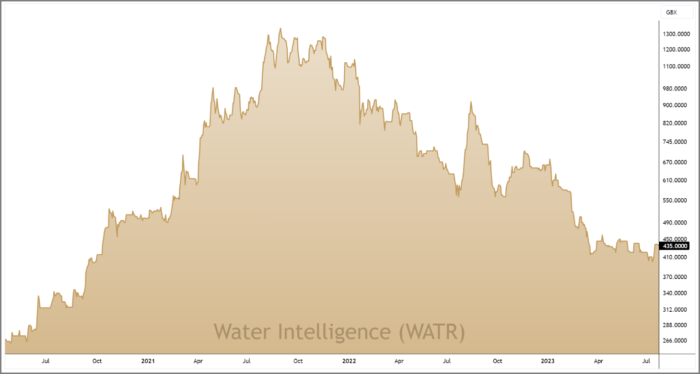 WATR 3-Year Chart