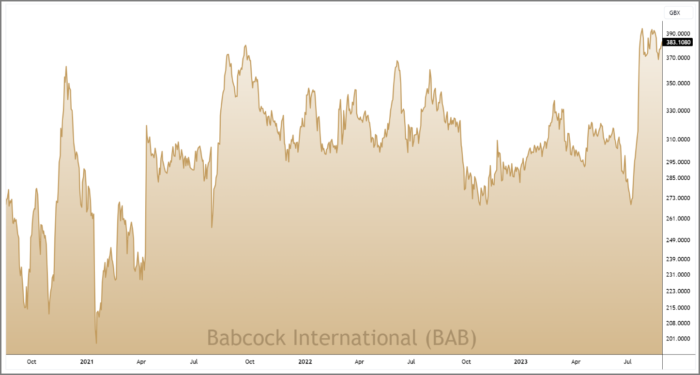 BAB 3-Year Chart