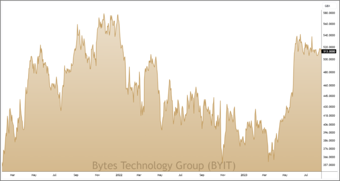 BYIT 3-Year Chart