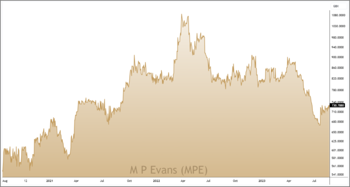 MPE 3-Year Chart