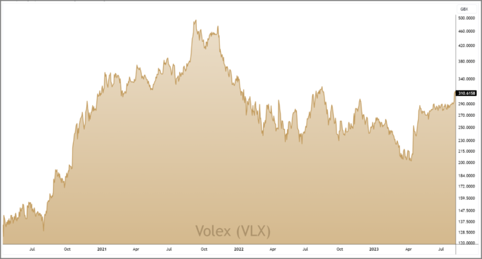 VLX 3-Year Chart