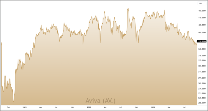 AV. 3-Year Chart