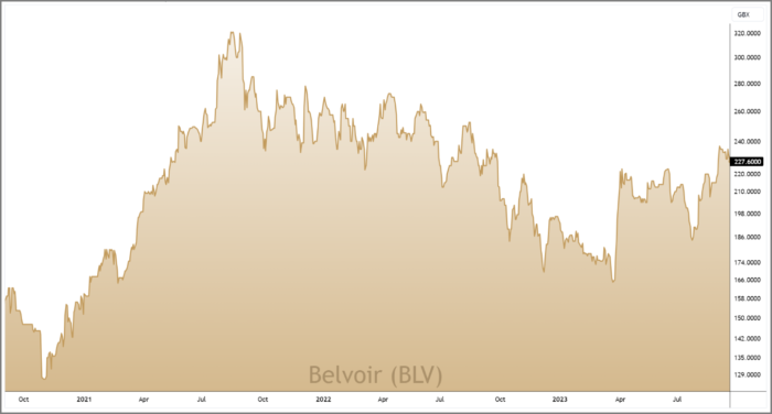 BLV 3-Year Chart