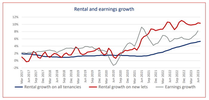 Belvoir rental and earnings growth
