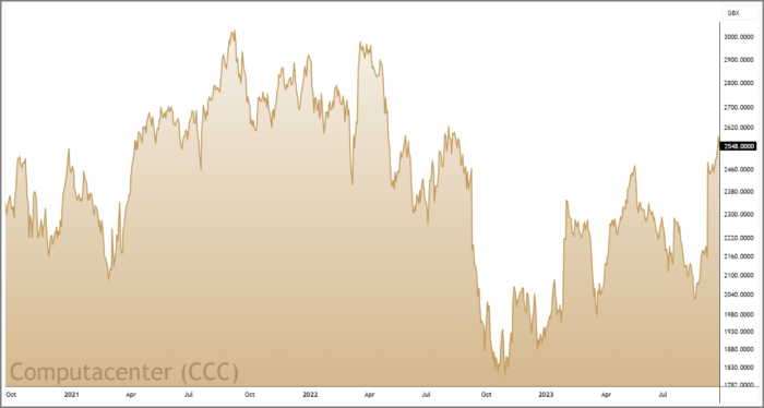 CCC 3-Year Chart