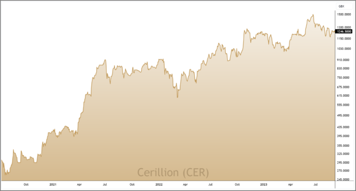 CER 3-Year Chart