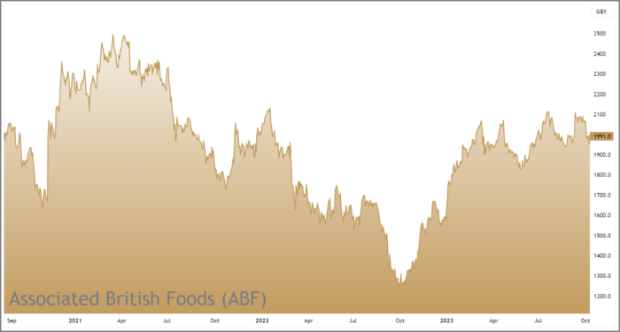 ABF 3-Year Chart
