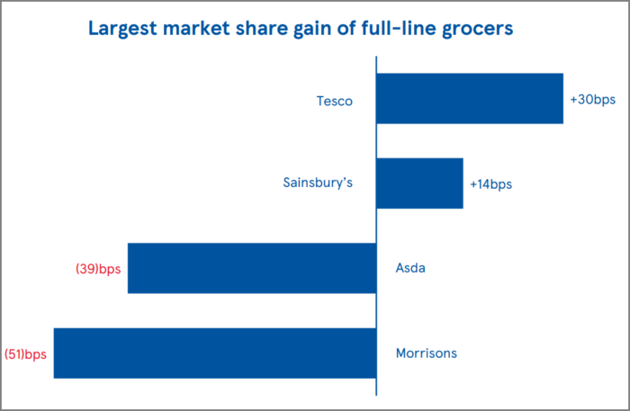 Tesco share of Total Grocers Till Roll sales on a 12 week rolling basis to 3 September 2023 vs 4 September 2022