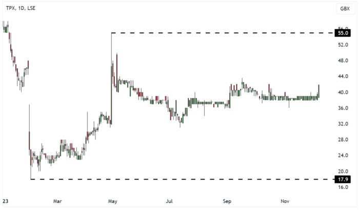 TPX Daily Candle Chart