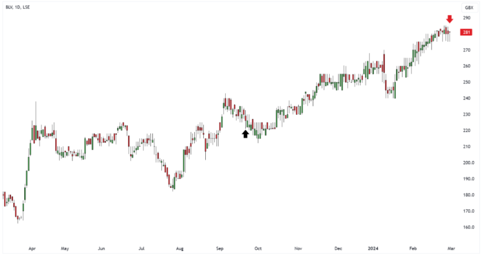 BLV Daily Candle Chart