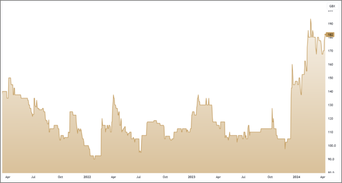 SNX 3-Year Chart