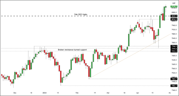 FTSE 100 Rolling Daily Futures