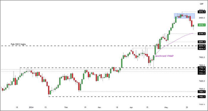 FTSE 100 Rolling Daily Futures
