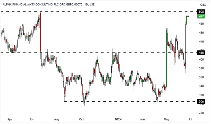 AFM Daily Candle Chart