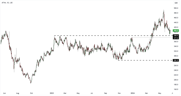 ATYM Daily Candle Chart