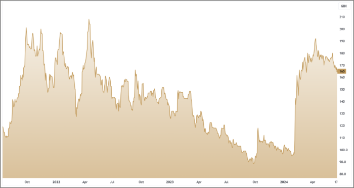 BKS 3-Year Chart