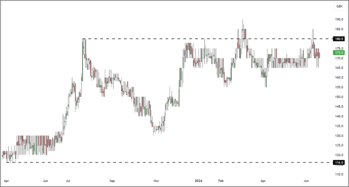 CBOX Daily Candle Chart