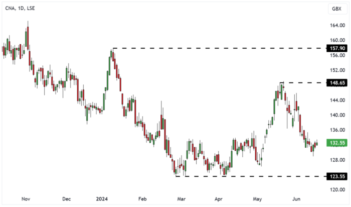 CNA Daily Candle Chart