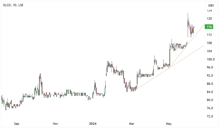 ELCO Daily Candle Chart