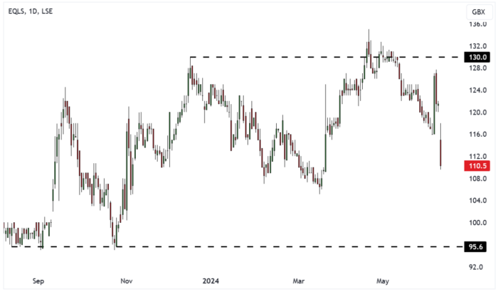 EQLS Daily Candle Chart