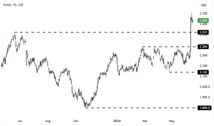 HLMA Daily Candle Chart