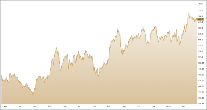 HSBA 3-Year Chart