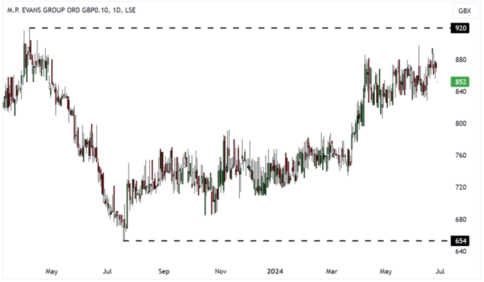 MPE Daily Candle Chart