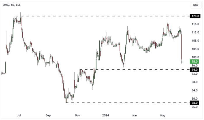 OMG Daily Candle Chart