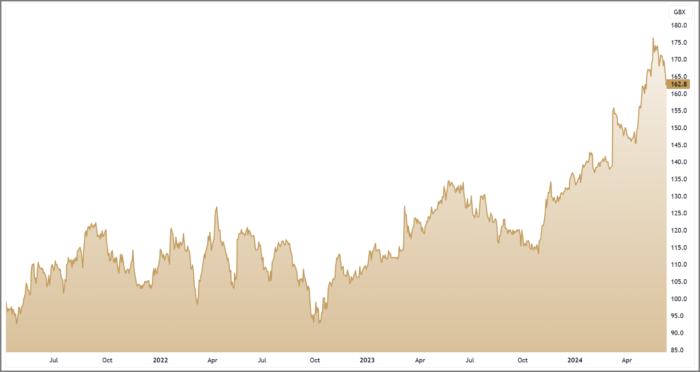 PFD 3-Year Chart