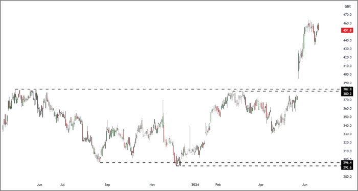 QQ. Daily Candle Chart