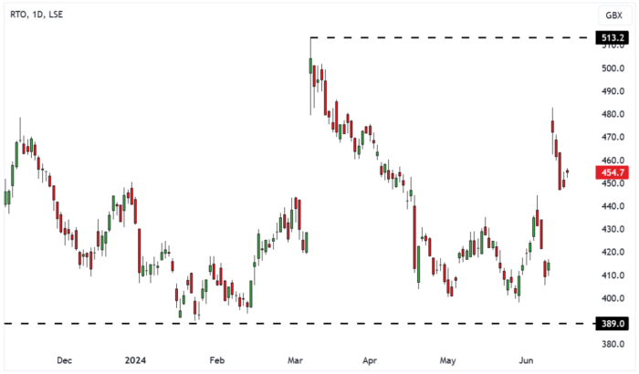 RTO Daily Candle Chart