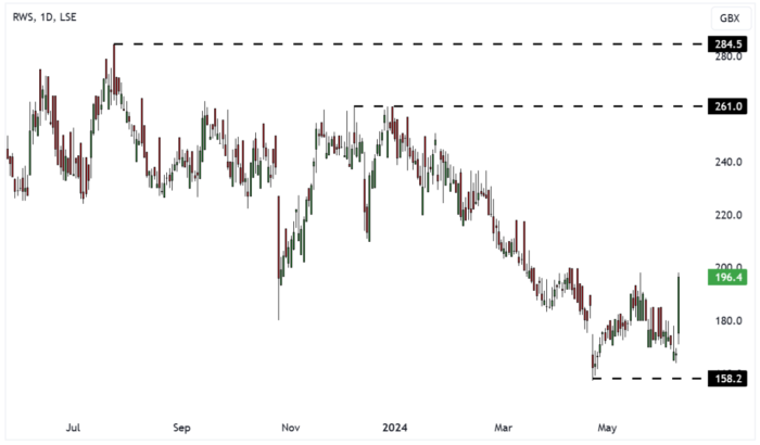 RWS Daily Candle Chart