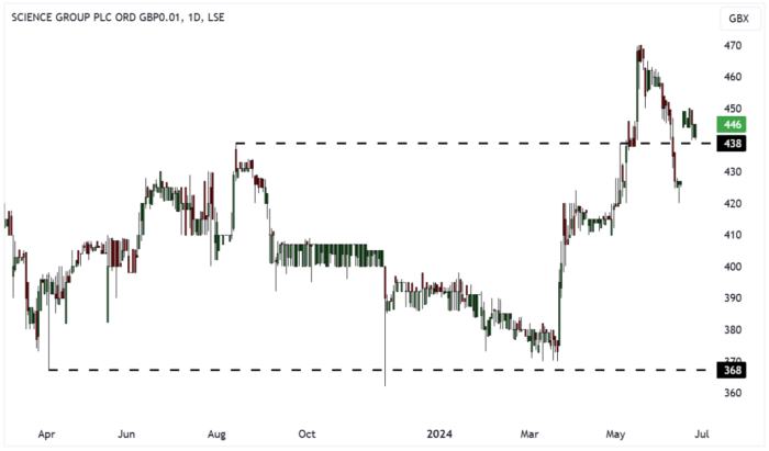 SAG Daily Candle Chart