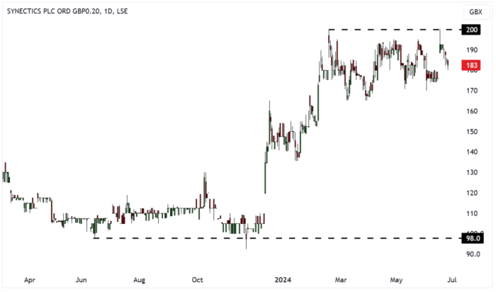 SNX Daily Candle Chart