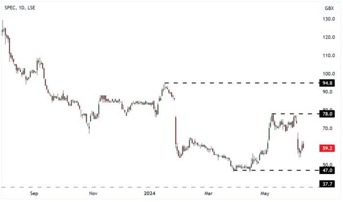 SPEC Daily Candle Chart