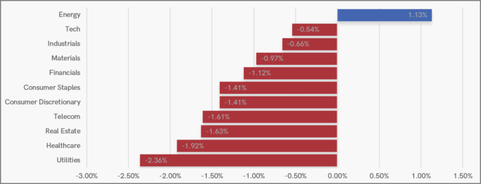 UK Sector Performance (7-Days)