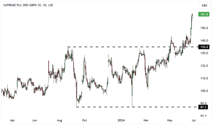 SUP Daily Candle Chart