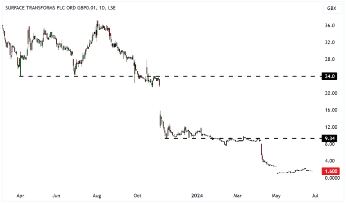 SCE Daily Candle Chart