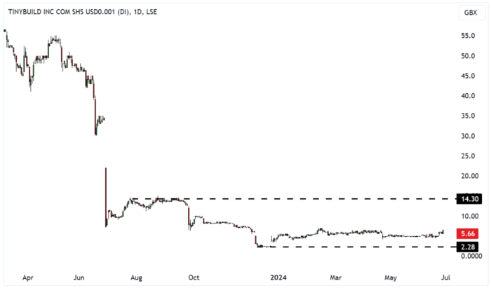 TBLD Daily Candle Chart