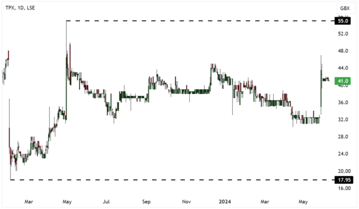 TPX Daily Candle Chart