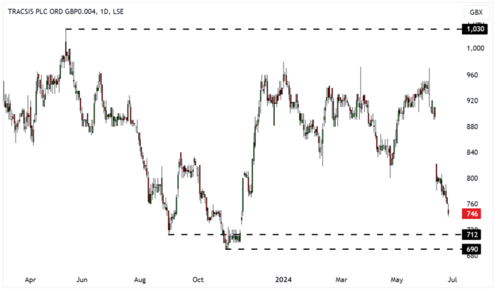 TRCS Daily Candle Chart