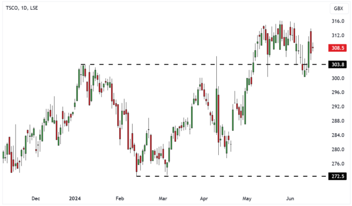 TSCO Daily Candle Chart