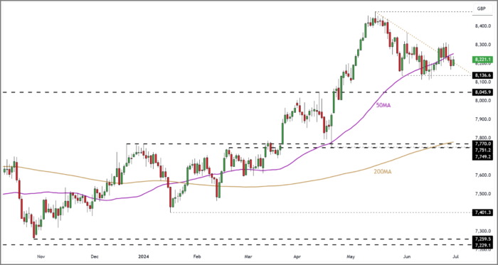 FTSE 100 Rolling Daily Futures