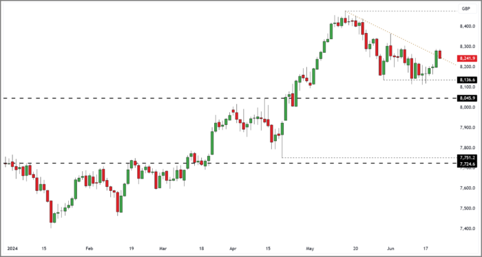 FTSE 100 Rolling Daily Futures