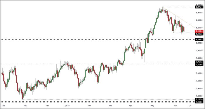 FTSE 100 Rolling Daily Futures