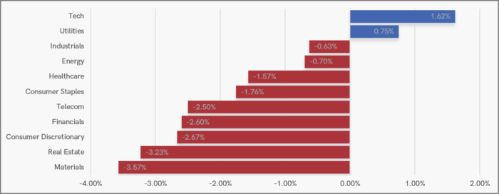 UK Sector Performance (7-Days)